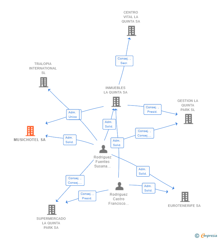 Vinculaciones societarias de MUSICHOTEL SA