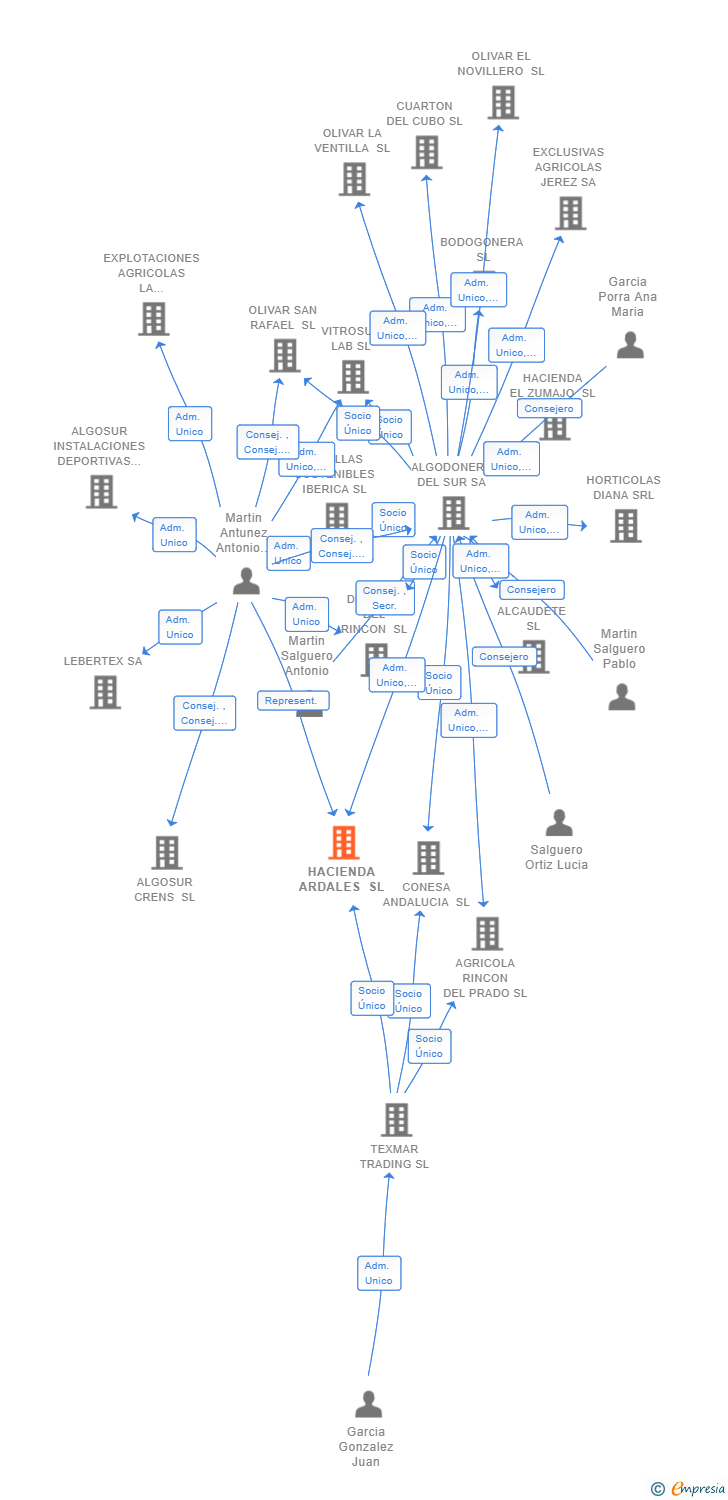 Vinculaciones societarias de HACIENDA ARDALES SL
