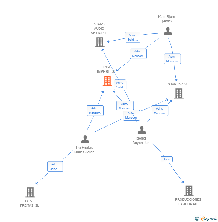 Vinculaciones societarias de PBJ INVEST SL