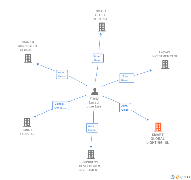 Vinculaciones societarias de SMART GLOBAL LIGHTING SL