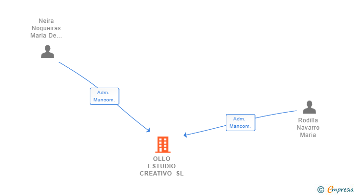 Vinculaciones societarias de OLLO ESTUDIO CREATIVO SL