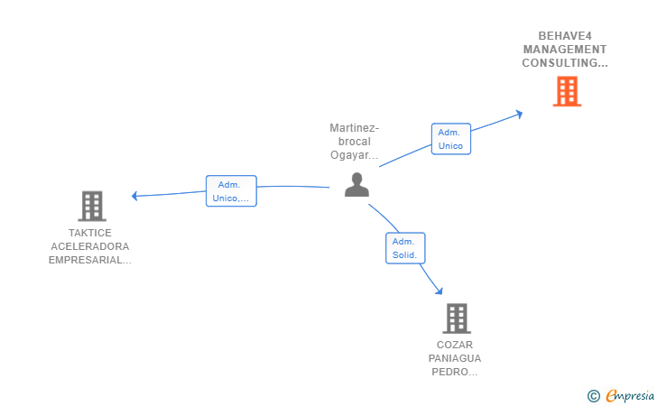 Vinculaciones societarias de BEHAVE4 MANAGEMENT CONSULTING SL