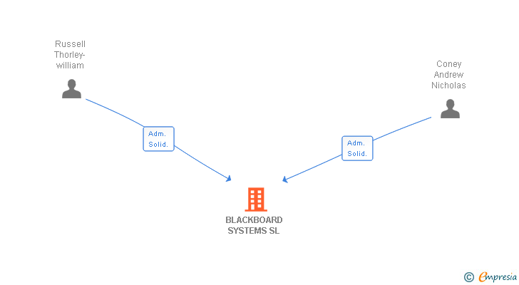 Vinculaciones societarias de BLACKBOARD SYSTEMS SL