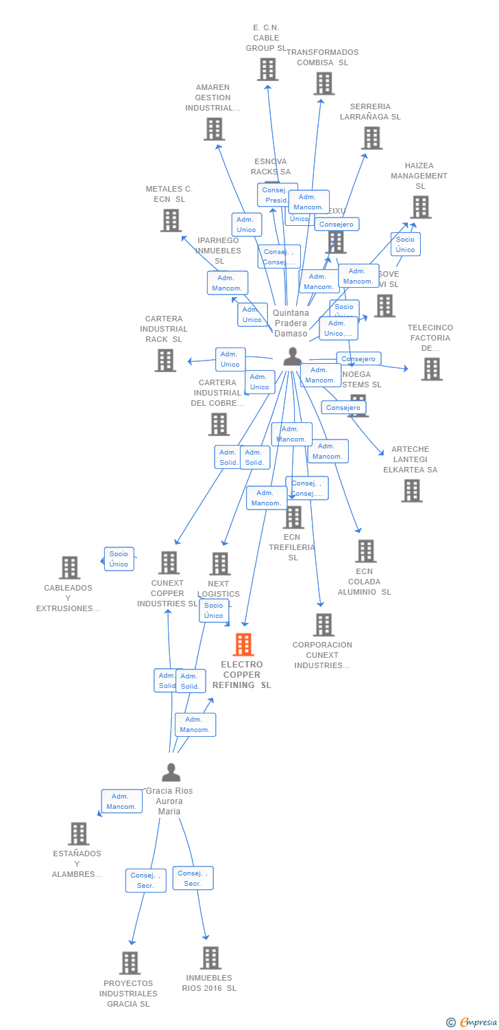 Vinculaciones societarias de ELECTRO COPPER REFINING SL