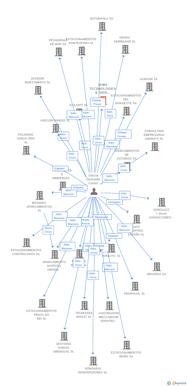 Vinculaciones societarias de SEMS TECHNOLOGIES & DATA MANAGEMENT SL