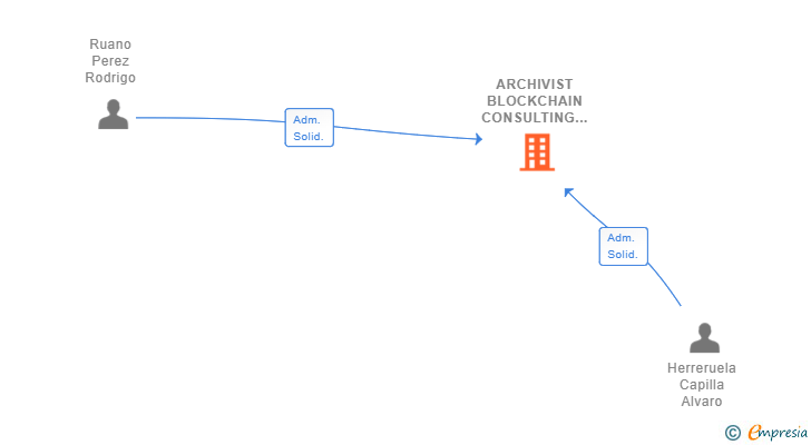 Vinculaciones societarias de ARCHIVIST BLOCKCHAIN CONSULTING SLL