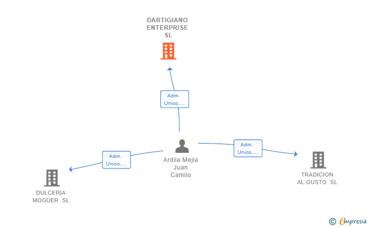 Vinculaciones societarias de DARTIGIANO ENTERPRISE SL