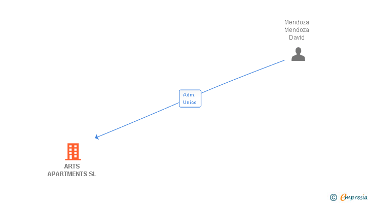 Vinculaciones societarias de ARTS APARTMENTS SL