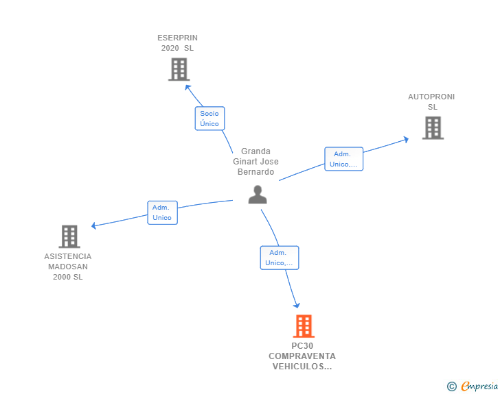 Vinculaciones societarias de PC30 COMPRAVENTA VEHICULOS SL