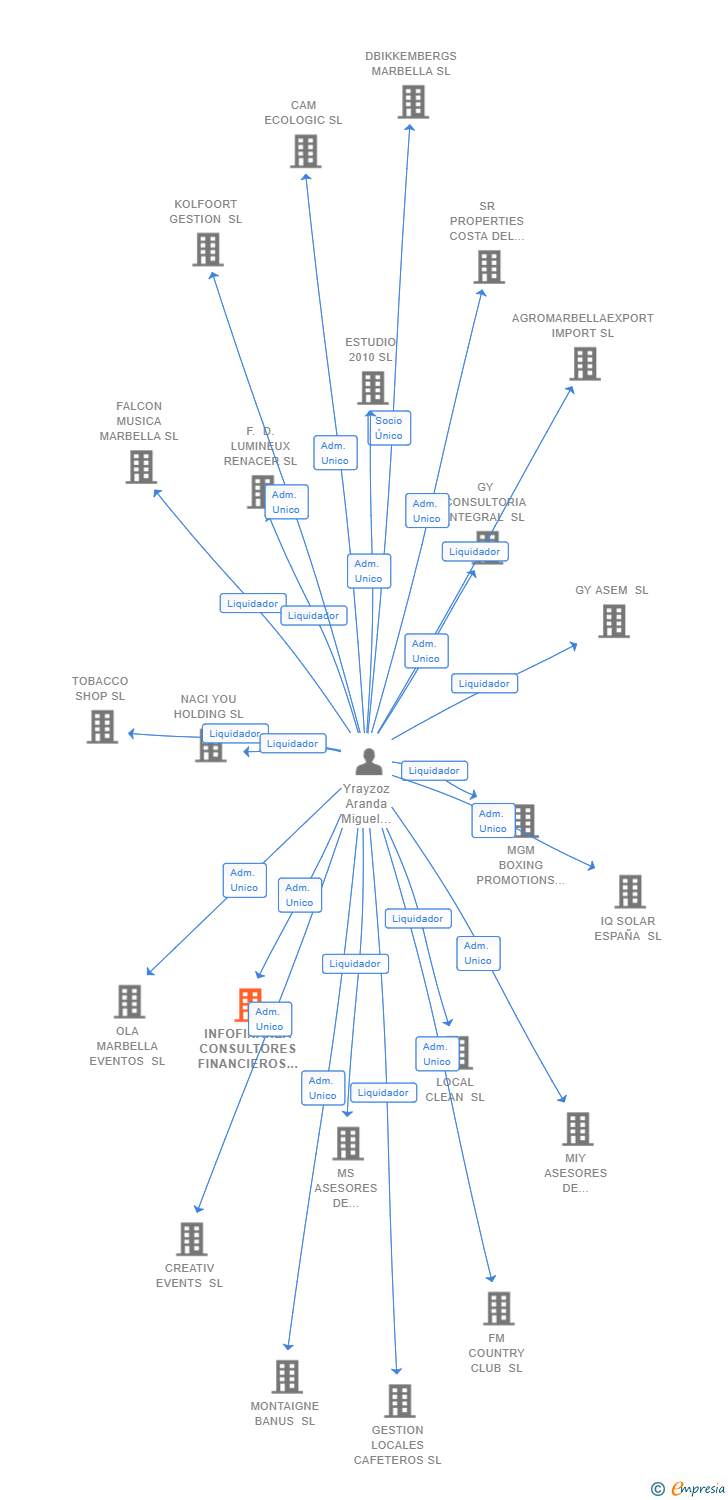 Vinculaciones societarias de INFOFINANZA CONSULTORES FINANCIEROS SL