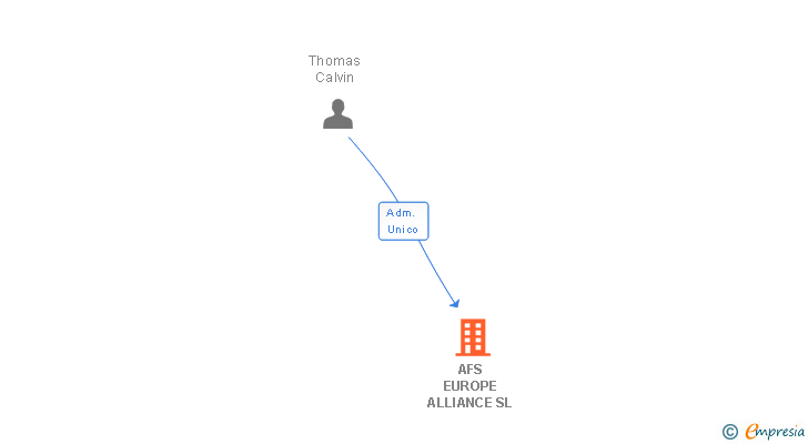 Vinculaciones societarias de AFS EUROPE ALLIANCE SL