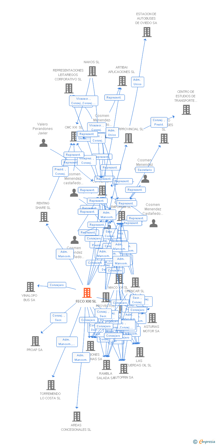 Vinculaciones societarias de FECO XXI SL