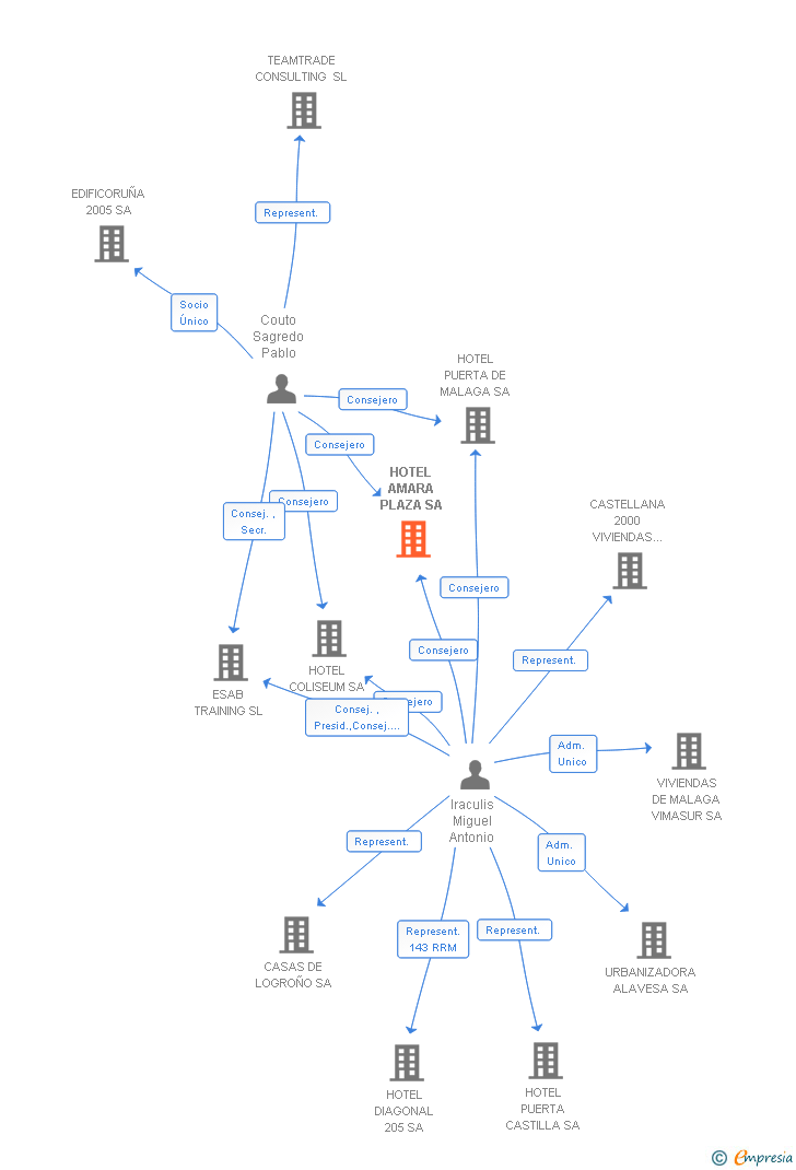 Vinculaciones societarias de HOTEL AMARA PLAZA SA
