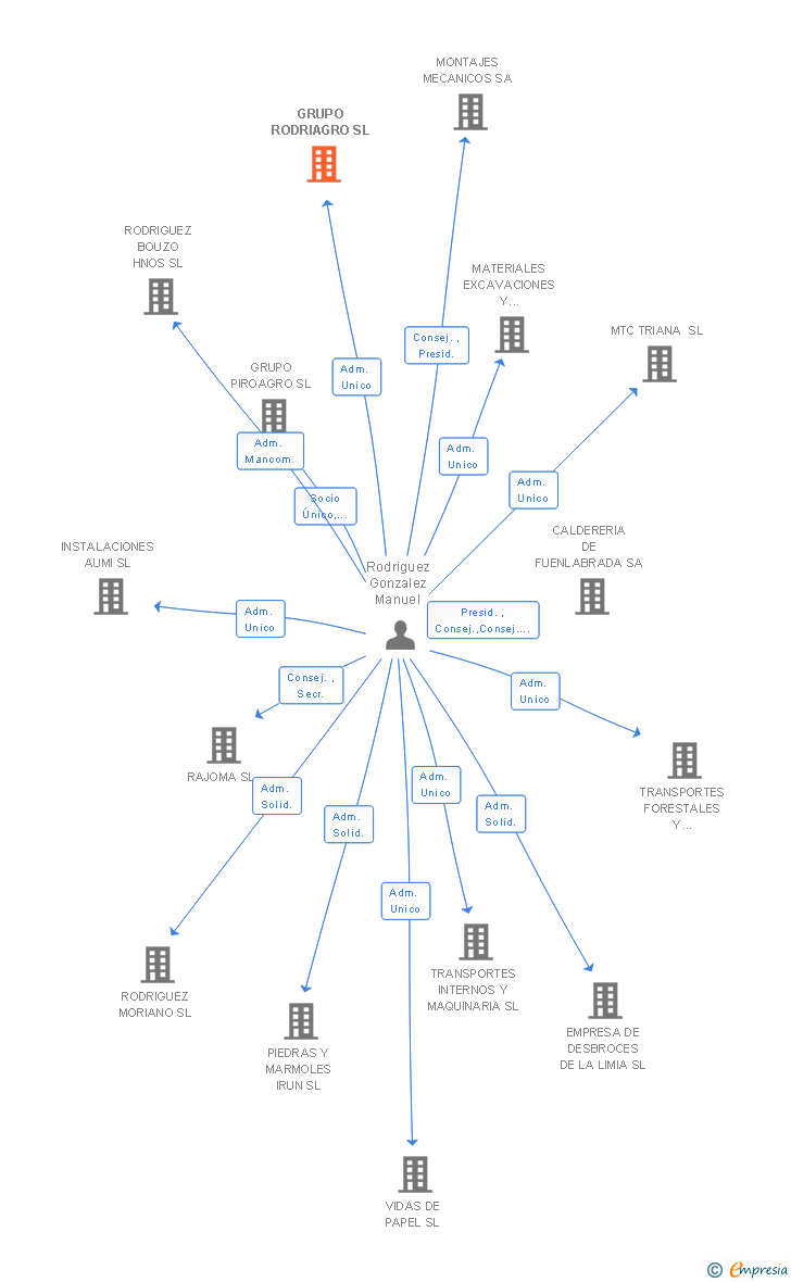 Vinculaciones societarias de GRUPO RODRIAGRO SL