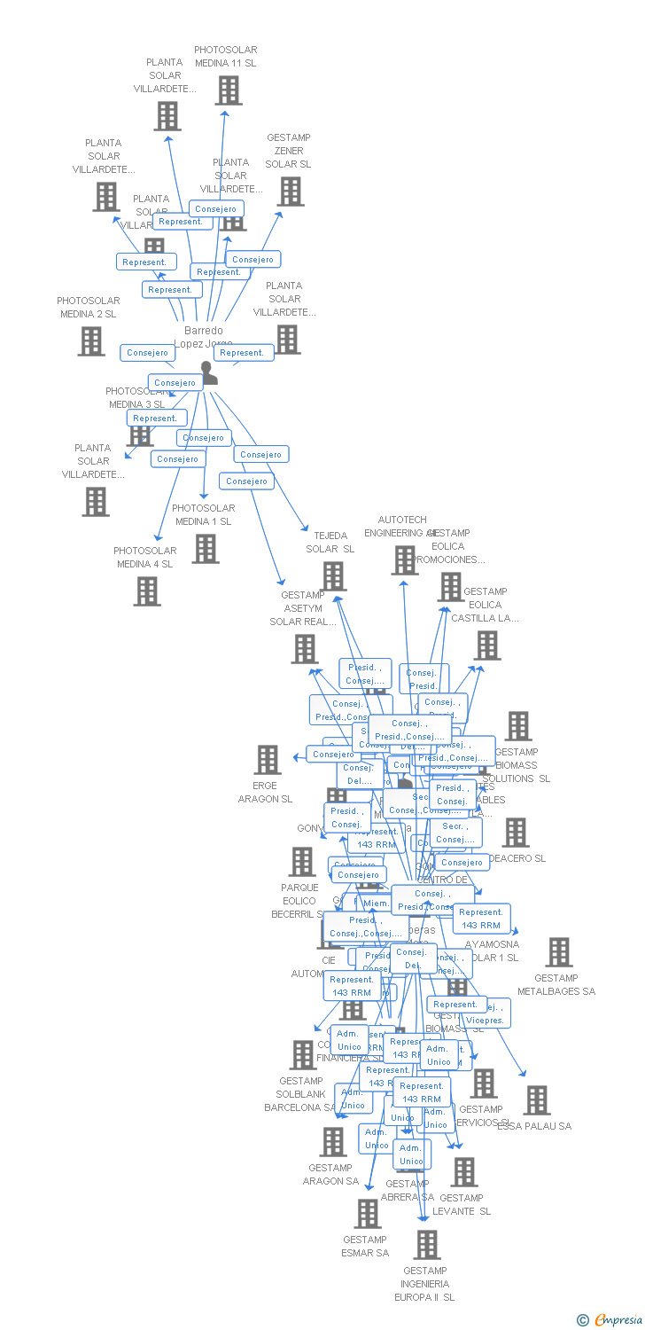 Vinculaciones societarias de MURSOLAR 29 SL