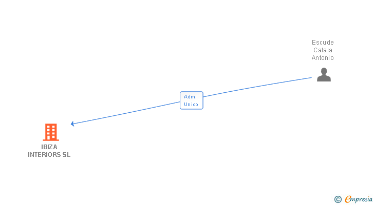 Vinculaciones societarias de IBIZA INTERIORS SL