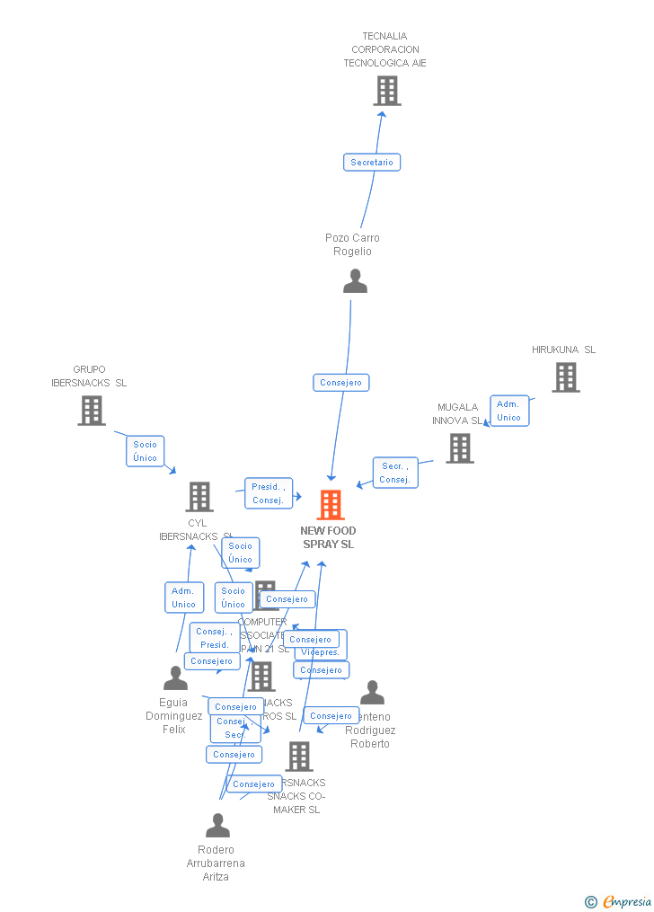 Vinculaciones societarias de NEW FOOD SPRAY SL