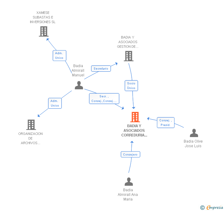 Vinculaciones societarias de BADIA Y ASOCIADOS CORREDURIA DE SEGUROS SA