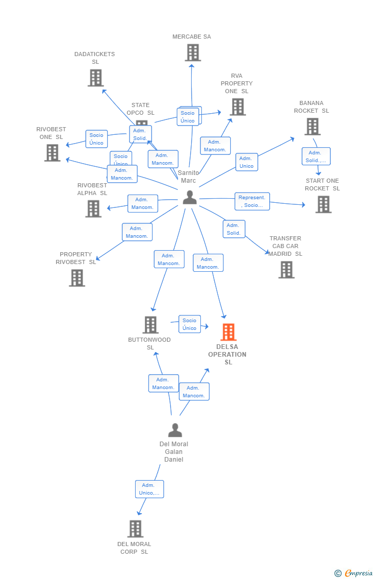 Vinculaciones societarias de DELSA OPERATION SL