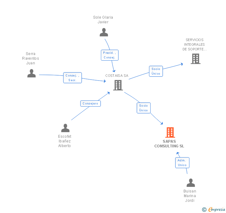 Vinculaciones societarias de SAPAS CONSULTING SL