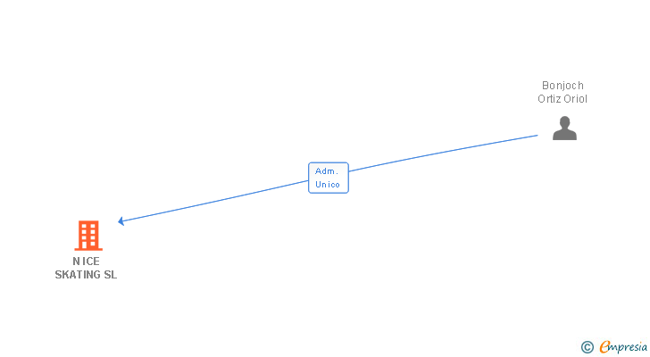 Vinculaciones societarias de N ICE SKATING SL