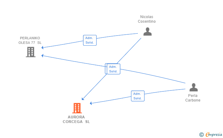 Vinculaciones societarias de AURORA CORCEGA SL