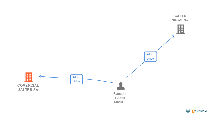 Vinculaciones societarias de COMERCIAL SALTER SA