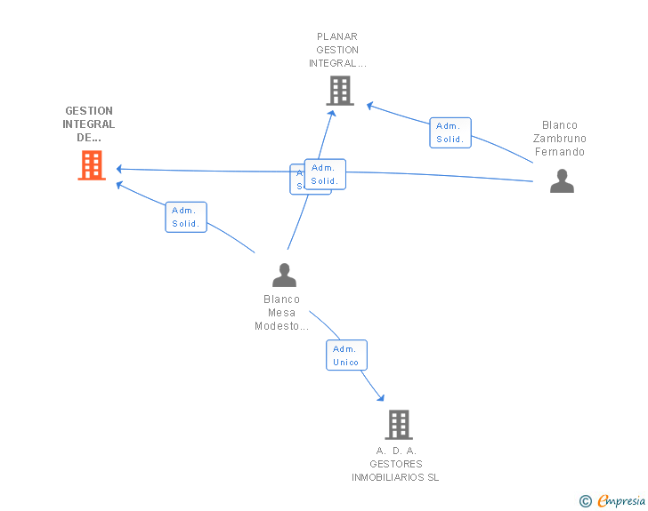 Vinculaciones societarias de GESTION INTEGRAL DE PROYECTOS BLANCO SL