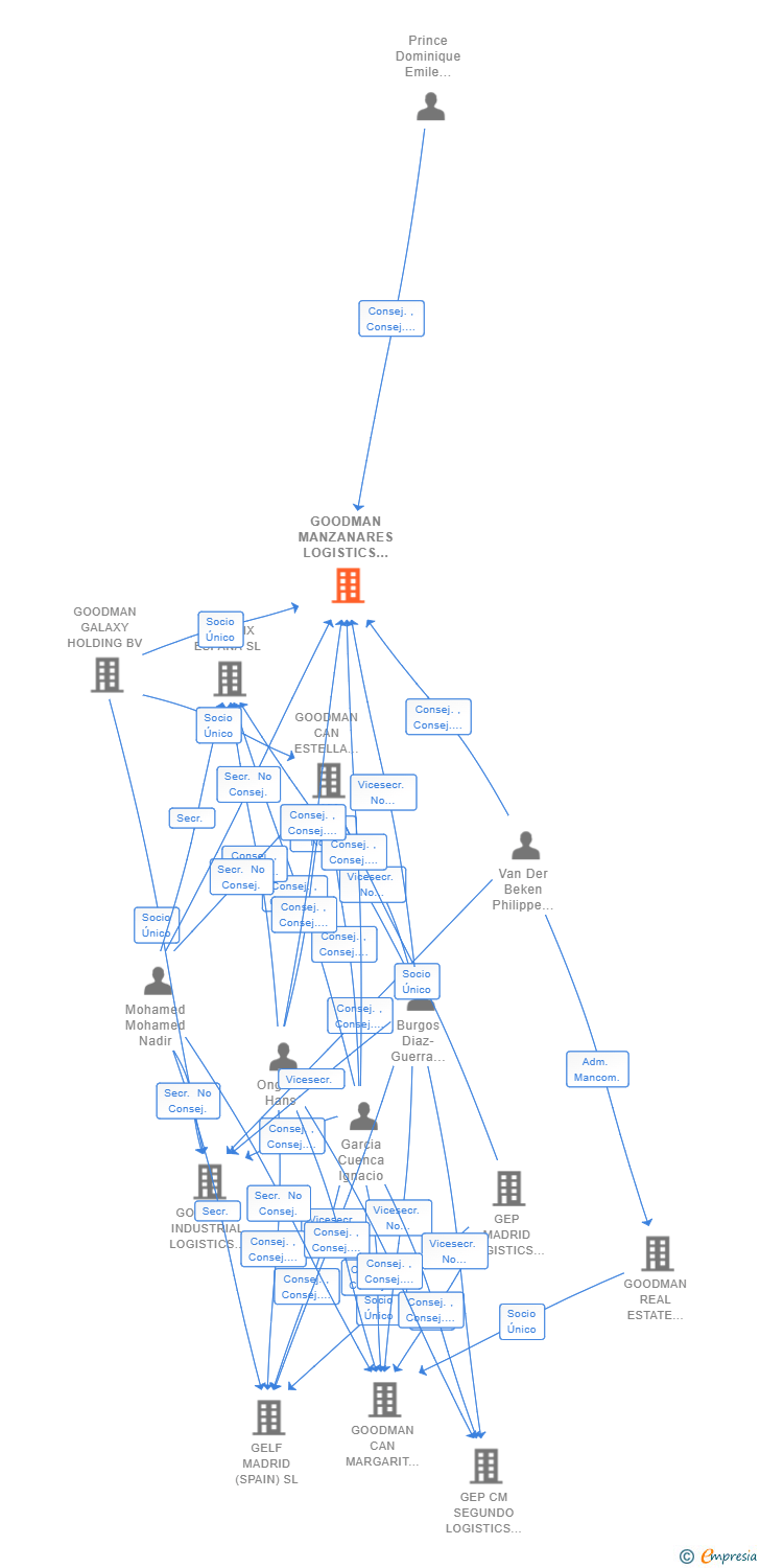 Vinculaciones societarias de GOODMAN MANZANARES LOGISTICS (SPAIN) SL