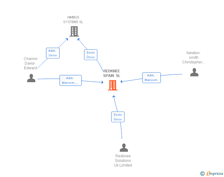 Vinculaciones societarias de REDKNEE SPAIN SL