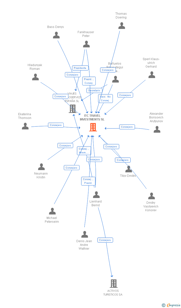 Vinculaciones societarias de ITC TRAVEL INVESTMENTS SL