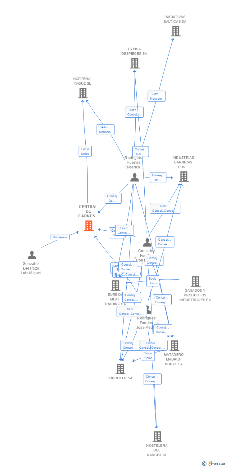 Vinculaciones societarias de CENTRAL DE CARNES MADRID NORTE SA