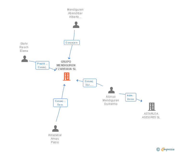 Vinculaciones societarias de GRUPO MENDIGUREN Y ZARRAUA SL