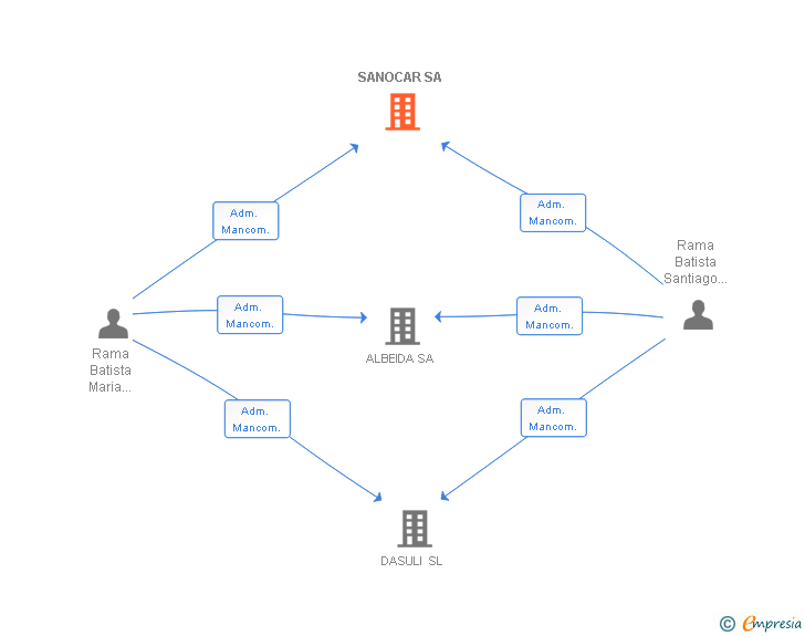 Vinculaciones societarias de SANOCAR SL