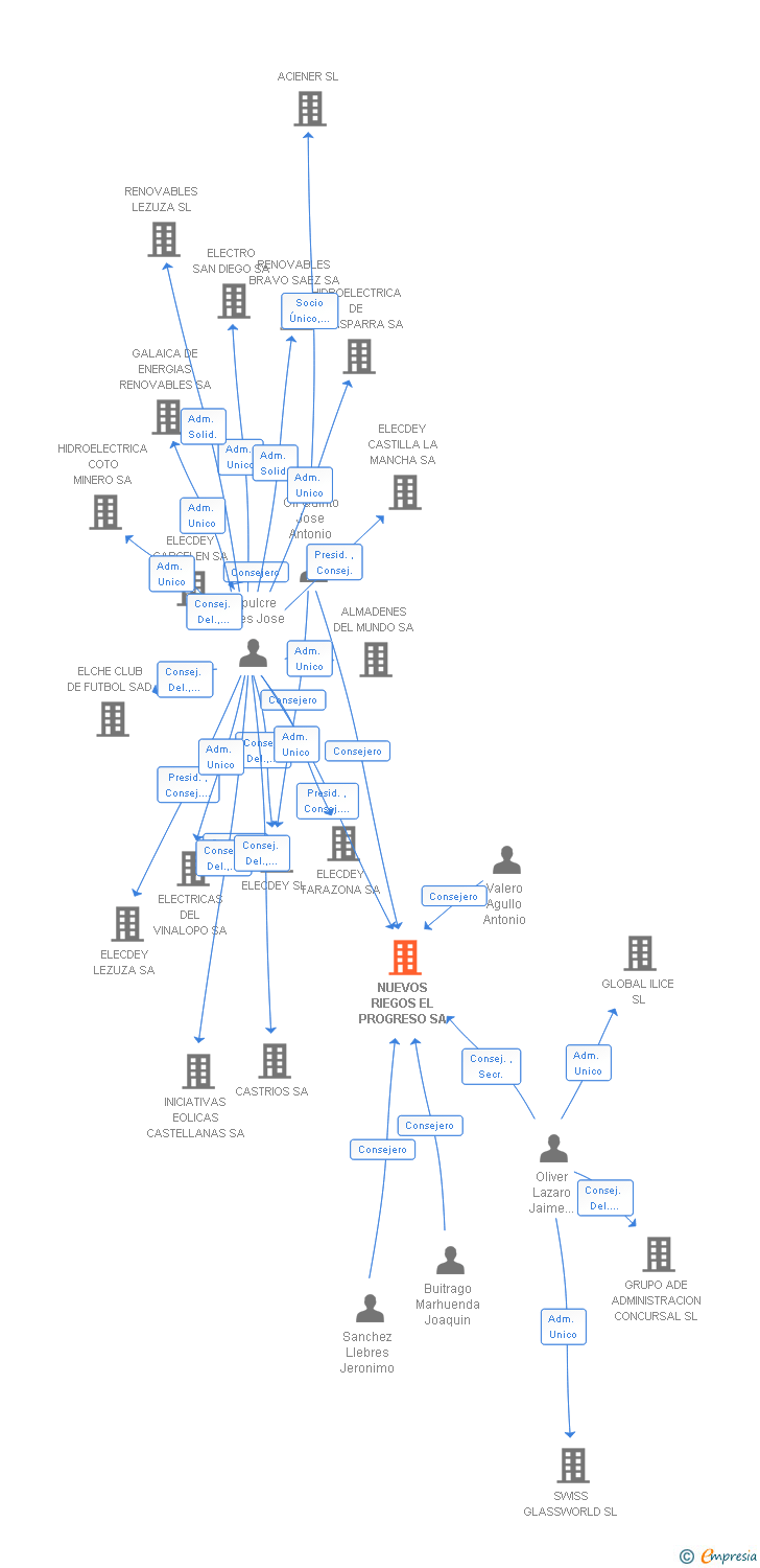 Vinculaciones societarias de NUEVOS RIEGOS EL PROGRESO SA
