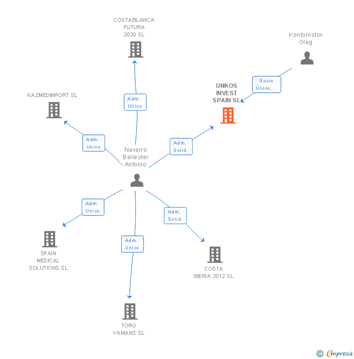 Vinculaciones societarias de UNKOS INVEST SPAIN SL