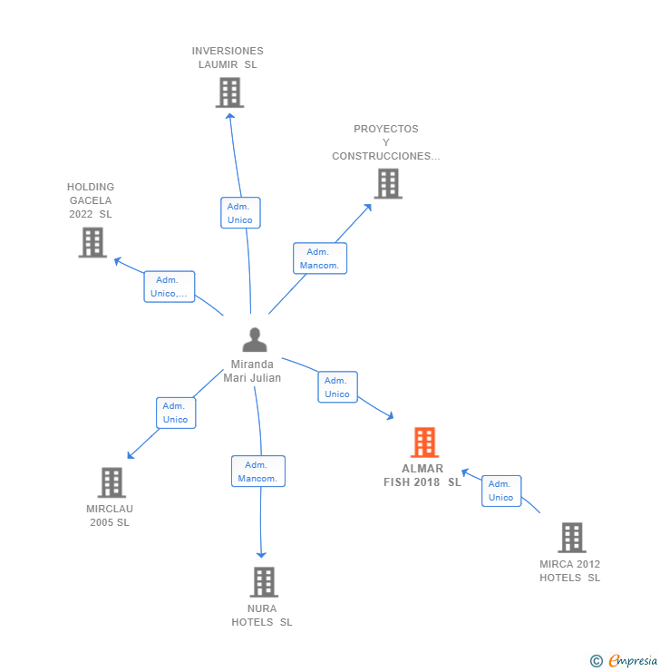 Vinculaciones societarias de ALMAR FISH 2018 SL