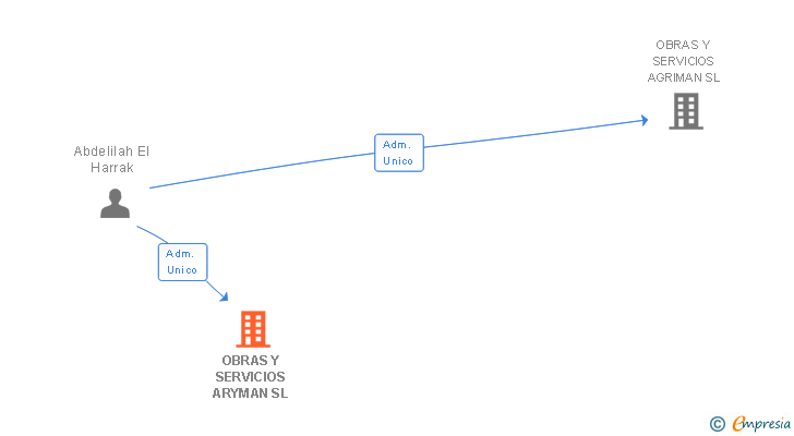 Vinculaciones societarias de OBRAS Y SERVICIOS ARYMAN SL
