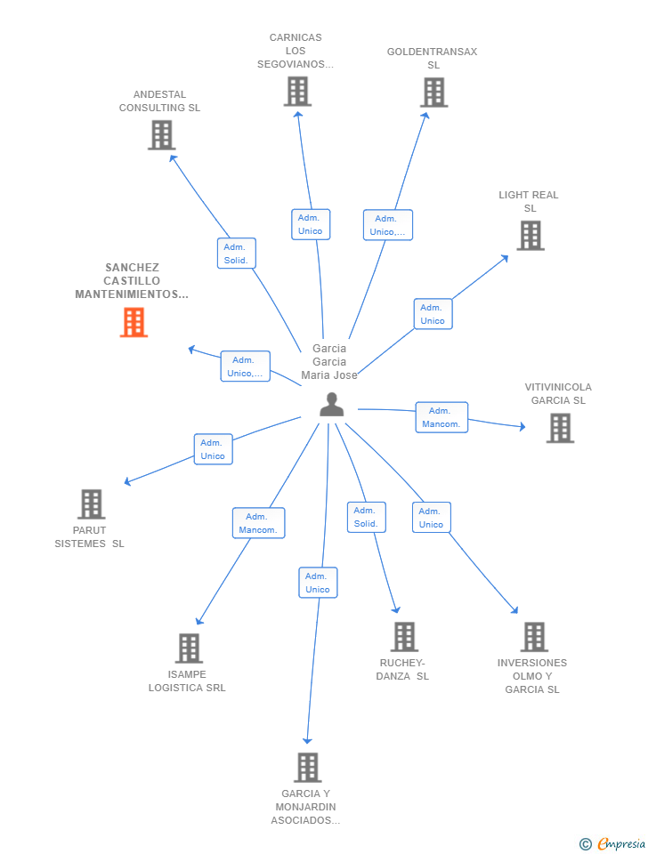 Vinculaciones societarias de SANCHEZ CASTILLO MANTENIMIENTOS SL