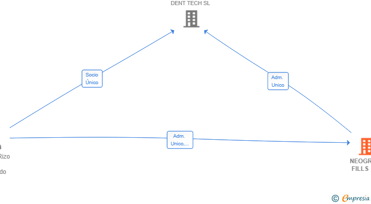 Vinculaciones societarias de NEOGRAM FILLS SL