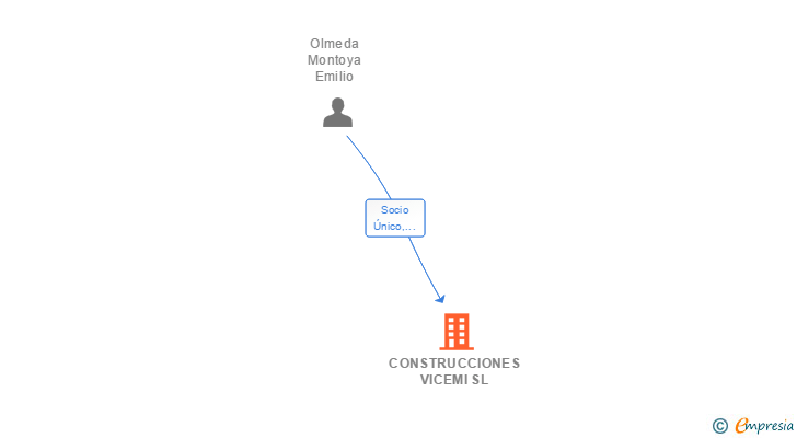 Vinculaciones societarias de CONSTRUCCIONES VICEMI SL