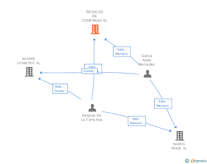 Vinculaciones societarias de REGALOS DE CONFIANZA SL
