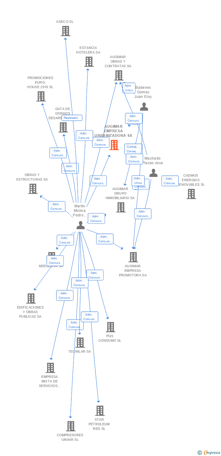 Vinculaciones societarias de AUGIMAR EMPRESA URBANIZADORA SA (EXTINGUIDA)