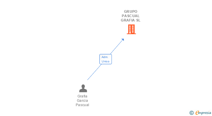 Vinculaciones societarias de GRUPO PASCUAL GRAFIA SL