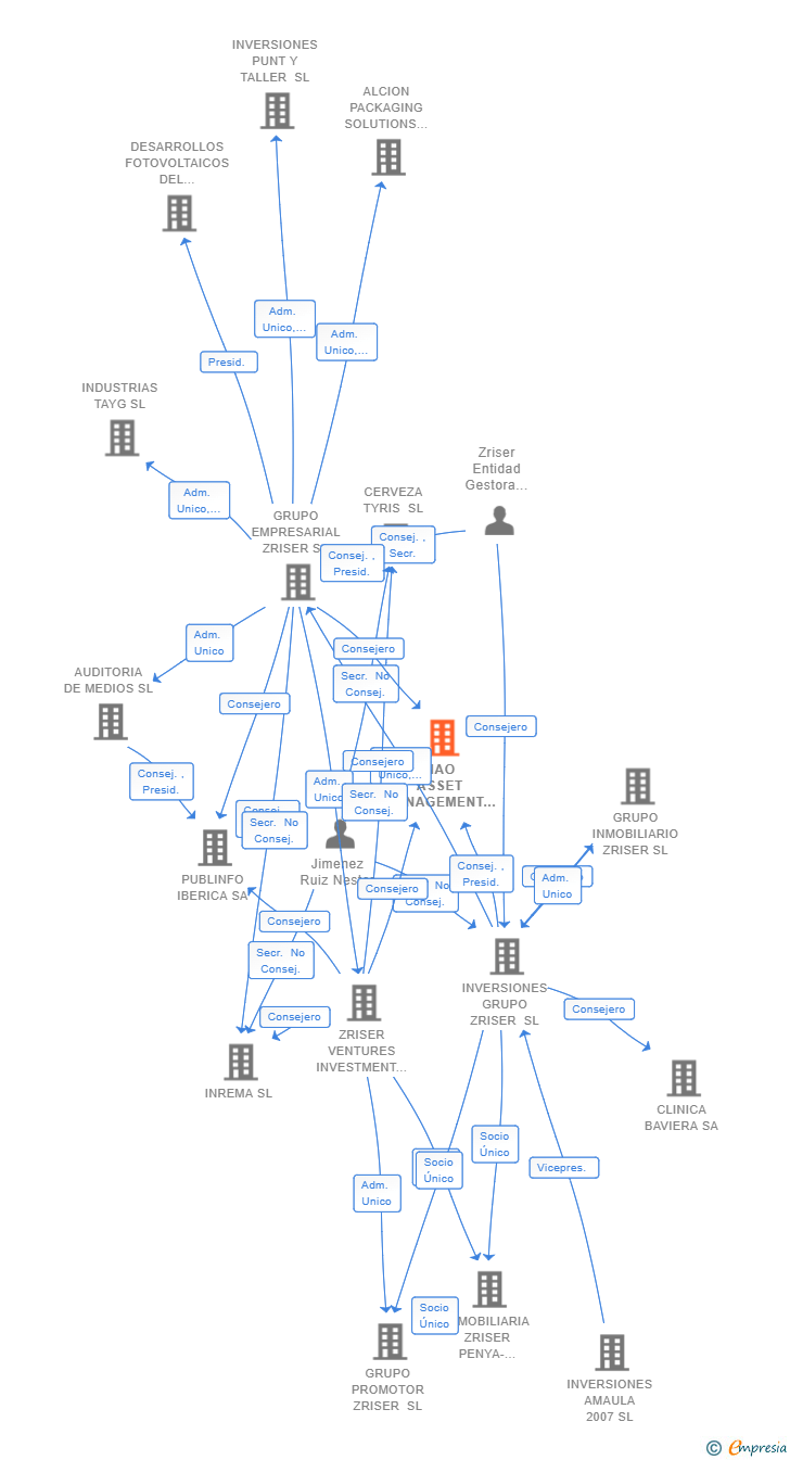 Vinculaciones societarias de NAO ASSET MANAGEMENT E.S.G. S.G.I.I.C. SA