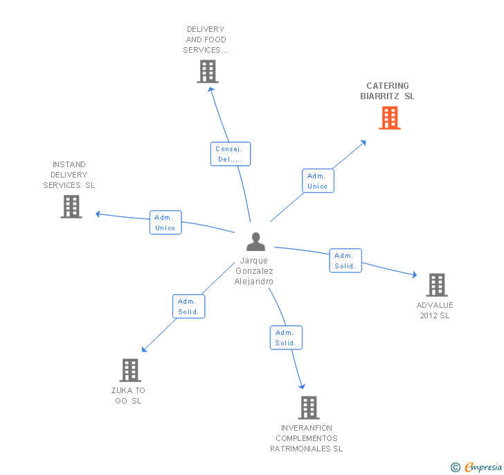 Vinculaciones societarias de CATERING BIARRITZ SL