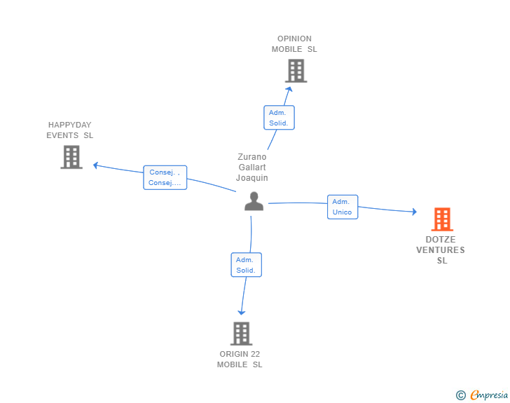 Vinculaciones societarias de DOTZE VENTURES SL