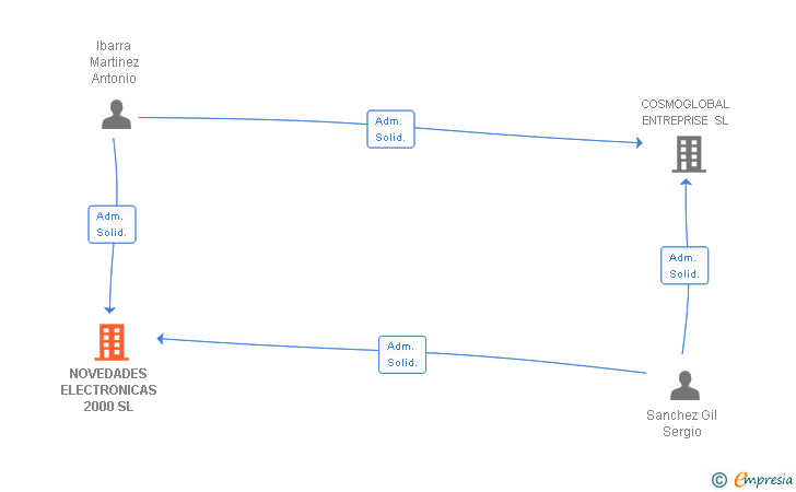 Vinculaciones societarias de NOVEDADES ELECTRONICAS 2000 SL