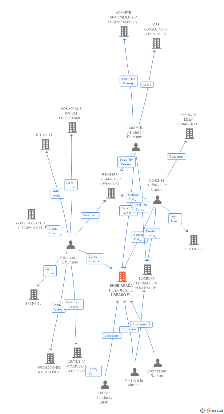 Vinculaciones societarias de ERRIPAGAÑA DESARROLLO URBANO SL