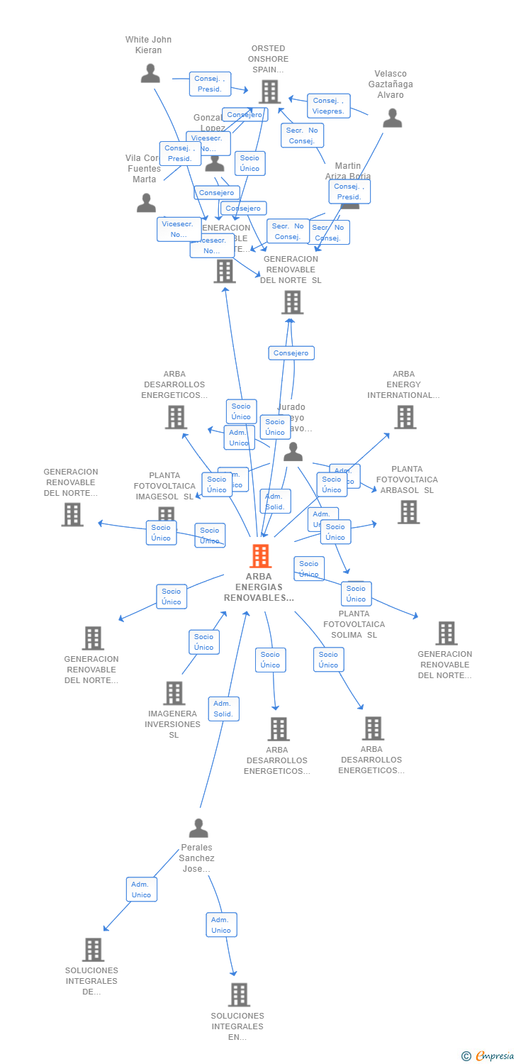 Vinculaciones societarias de ARBA ENERGIAS RENOVABLES SL